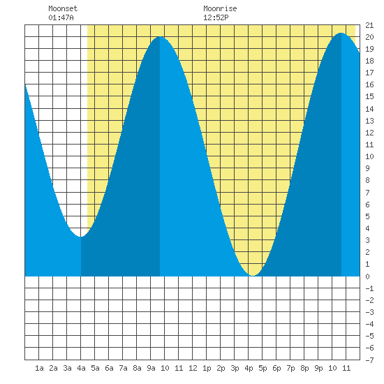 East Foreland tide chart for Saturday, June 20, 2026