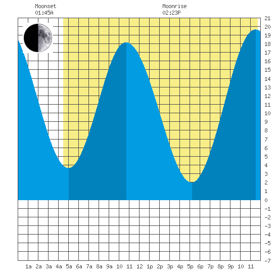 East Foreland tide chart for Sunday, June 21, 2026