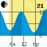 East Foreland tide chart for Sunday, June 21, 2026