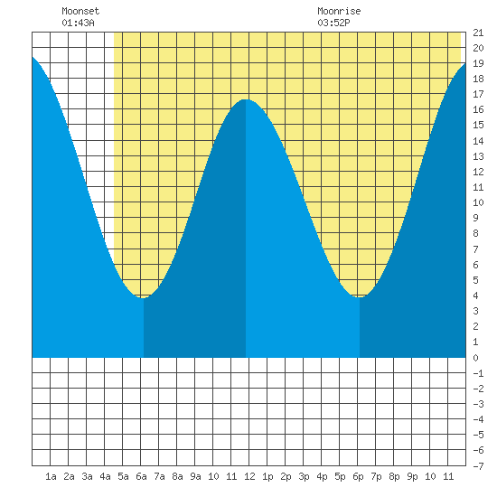 East Foreland tide chart for Monday, June 22, 2026