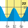 East Foreland tide chart for Monday, June 22, 2026