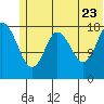 East Foreland tide chart for Tuesday, June 23, 2026