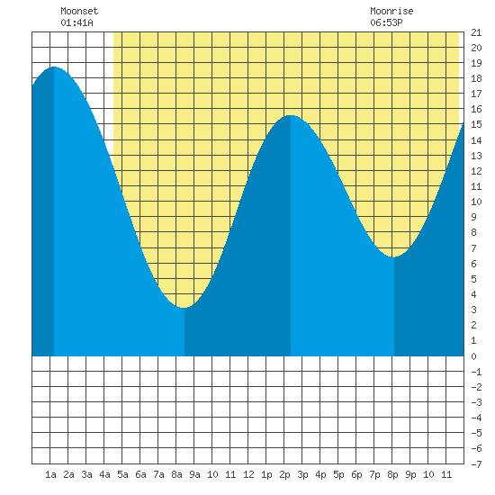 East Foreland tide chart for Wednesday, June 24, 2026