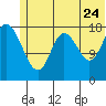 East Foreland tide chart for Wednesday, June 24, 2026