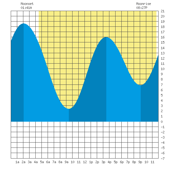 East Foreland tide chart for Thursday, June 25, 2026