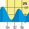 East Foreland tide chart for Thursday, June 25, 2026