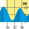 East Foreland tide chart for Friday, June 26, 2026