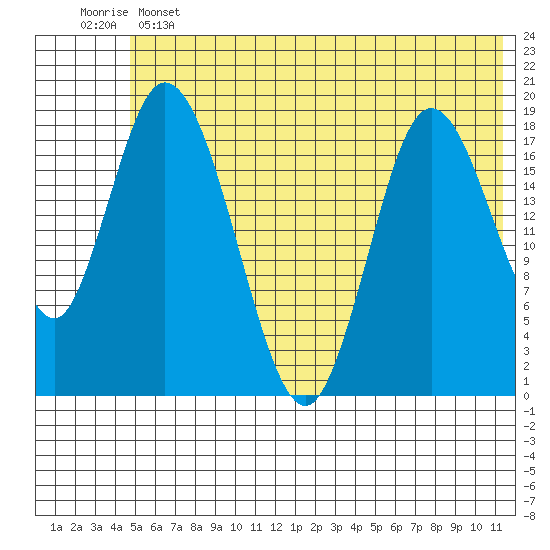 East Foreland tide chart for Tuesday, June 2, 2026