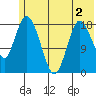 East Foreland tide chart for Tuesday, June 2, 2026