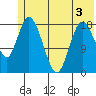 East Foreland tide chart for Wednesday, June 3, 2026