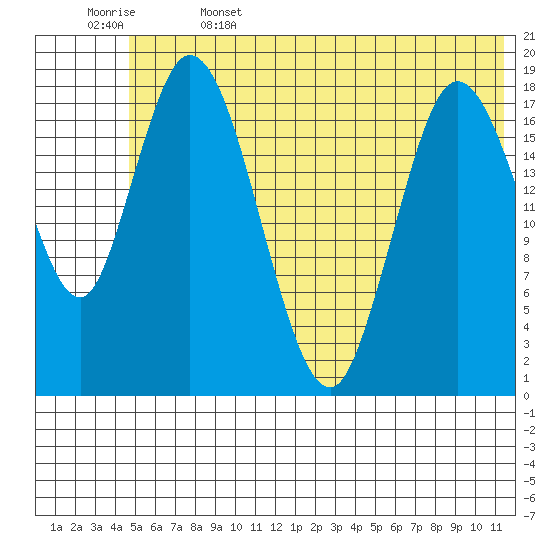 East Foreland tide chart for Thursday, June 4, 2026
