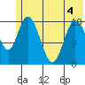 East Foreland tide chart for Thursday, June 4, 2026