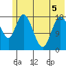 East Foreland tide chart for Friday, June 5, 2026