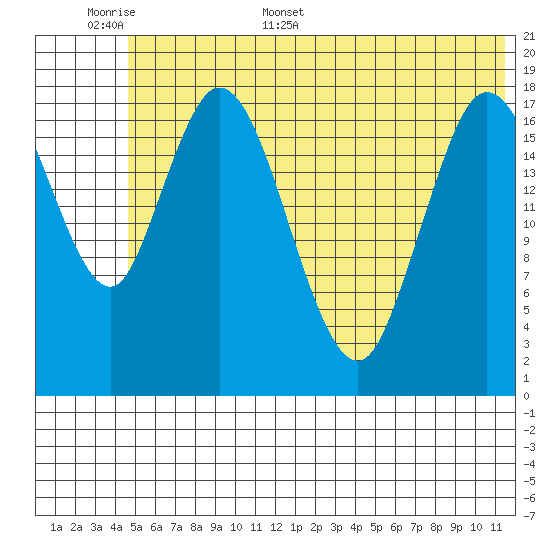 East Foreland tide chart for Saturday, June 6, 2026