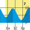 East Foreland tide chart for Sunday, June 7, 2026