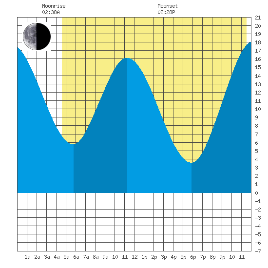 East Foreland tide chart for Monday, June 8, 2026