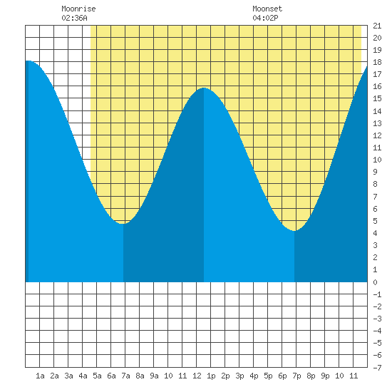 East Foreland tide chart for Tuesday, June 9, 2026