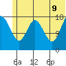 East Foreland tide chart for Tuesday, June 9, 2026