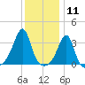 East Greenwich tide chart for Monday, January 11, 2021