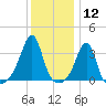 East Greenwich tide chart for Tuesday, January 12, 2021