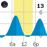 East Greenwich tide chart for Wednesday, January 13, 2021