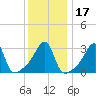 East Greenwich tide chart for Sunday, January 17, 2021