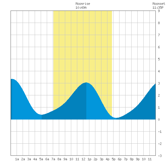 East Greenwich tide chart for Tuesday, January 19, 2021