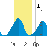 East Greenwich tide chart for Friday, January 1, 2021