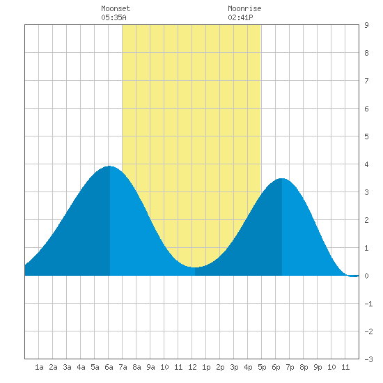 East Greenwich tide chart for Tuesday, January 26, 2021