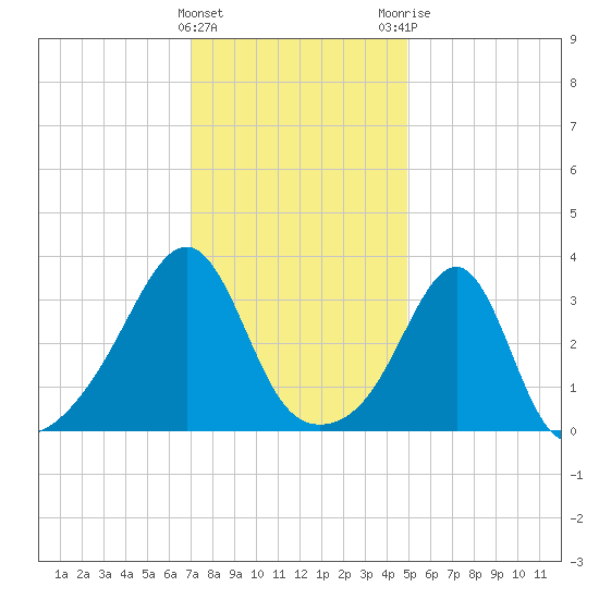 East Greenwich tide chart for Wednesday, January 27, 2021