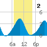 East Greenwich tide chart for Saturday, January 2, 2021