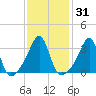 East Greenwich tide chart for Sunday, January 31, 2021