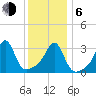 East Greenwich tide chart for Wednesday, January 6, 2021