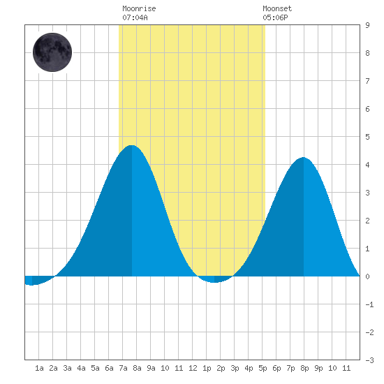 East Greenwich tide chart for Thursday, February 11, 2021