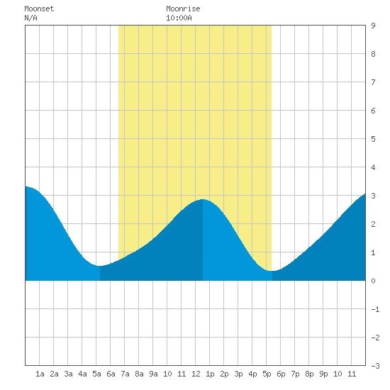 East Greenwich tide chart for Thursday, February 18, 2021