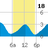 East Greenwich tide chart for Thursday, February 18, 2021