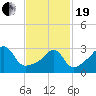 East Greenwich tide chart for Friday, February 19, 2021