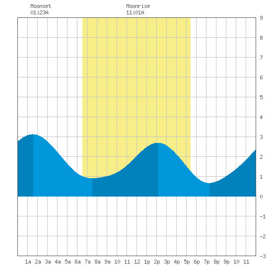 East Greenwich tide chart for Saturday, February 20, 2021