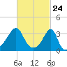 East Greenwich tide chart for Wednesday, February 24, 2021