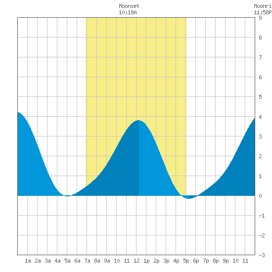 East Greenwich tide chart for Wednesday, February 3, 2021