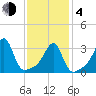 East Greenwich tide chart for Thursday, February 4, 2021