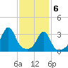 East Greenwich tide chart for Saturday, February 6, 2021