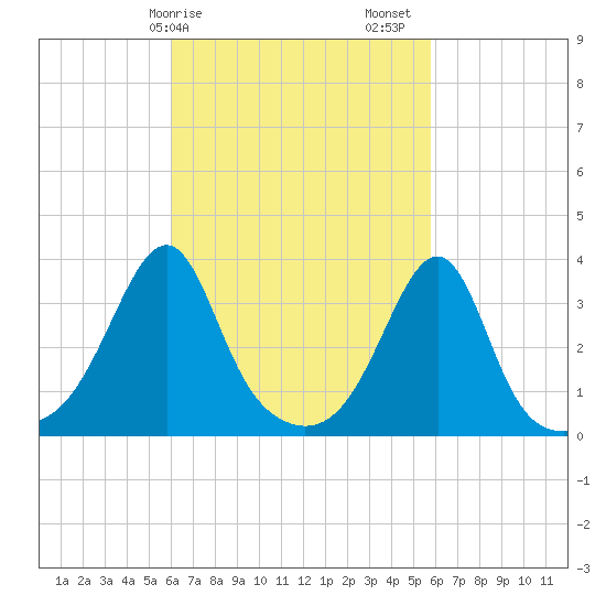East Greenwich tide chart for Wednesday, March 10, 2021