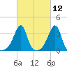 East Greenwich tide chart for Friday, March 12, 2021