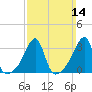 East Greenwich tide chart for Sunday, March 14, 2021