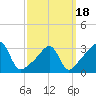 East Greenwich tide chart for Thursday, March 18, 2021