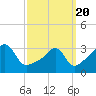 East Greenwich tide chart for Saturday, March 20, 2021