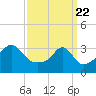 East Greenwich tide chart for Monday, March 22, 2021