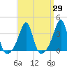 East Greenwich tide chart for Monday, March 29, 2021