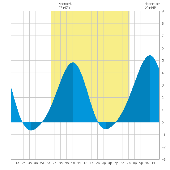 East Greenwich tide chart for Tuesday, March 30, 2021